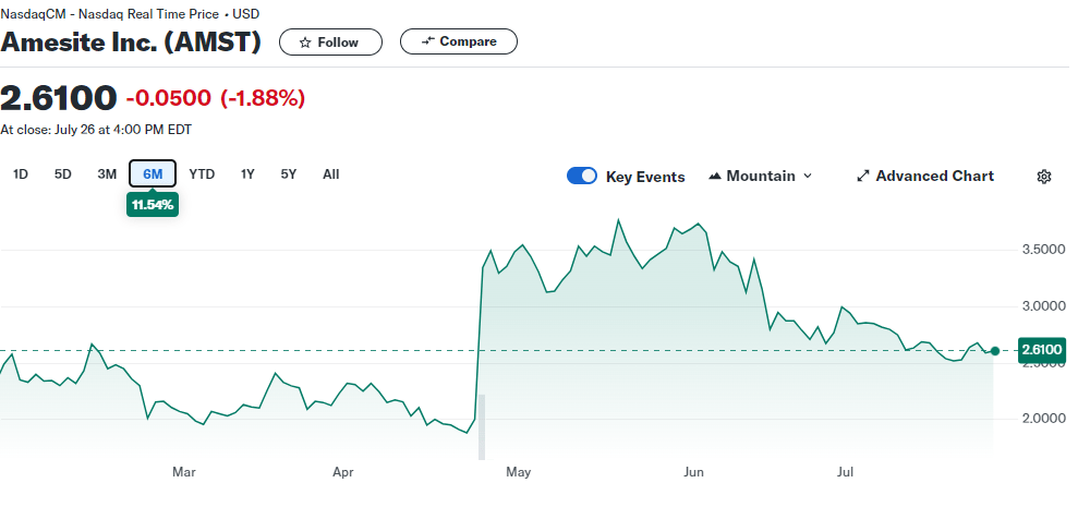 Amesite Inc Stocks