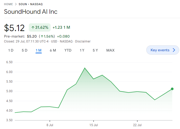 SoundHound AI Stocks